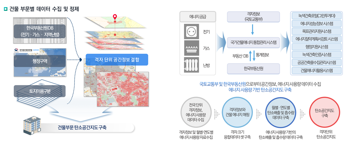 한국부동산원DB(전기·가스·난방)와 행정구역, 토지이용구분, 격자 단위 공간정보 결합으로 건물부문 탄소공간지도를 구축
				     국가교통부 및 한국부동산원으로부터 공간정보, 에너지 사용량 데이터 수집 에너지 사용량 기반 탄소공간지도 구축
				     전국 단위 격자정보, 에너지 사용량 데이터 수집(격자정보 및 월별·연도별 에너지 사용량 자료 수집)->
				     격자정보와 건물 에너지 매핑(격자 크기 융합데이터 셋 구축)->
				     월별·연도별 탄소배출 및 흡수량 데이터 구축(에너지 사용량 기반의 탄소배출 및 흡수량 데이터 구축)->
				     탄소공ㄱ나지도 구축(격자단위 탄소공간지도)
				     