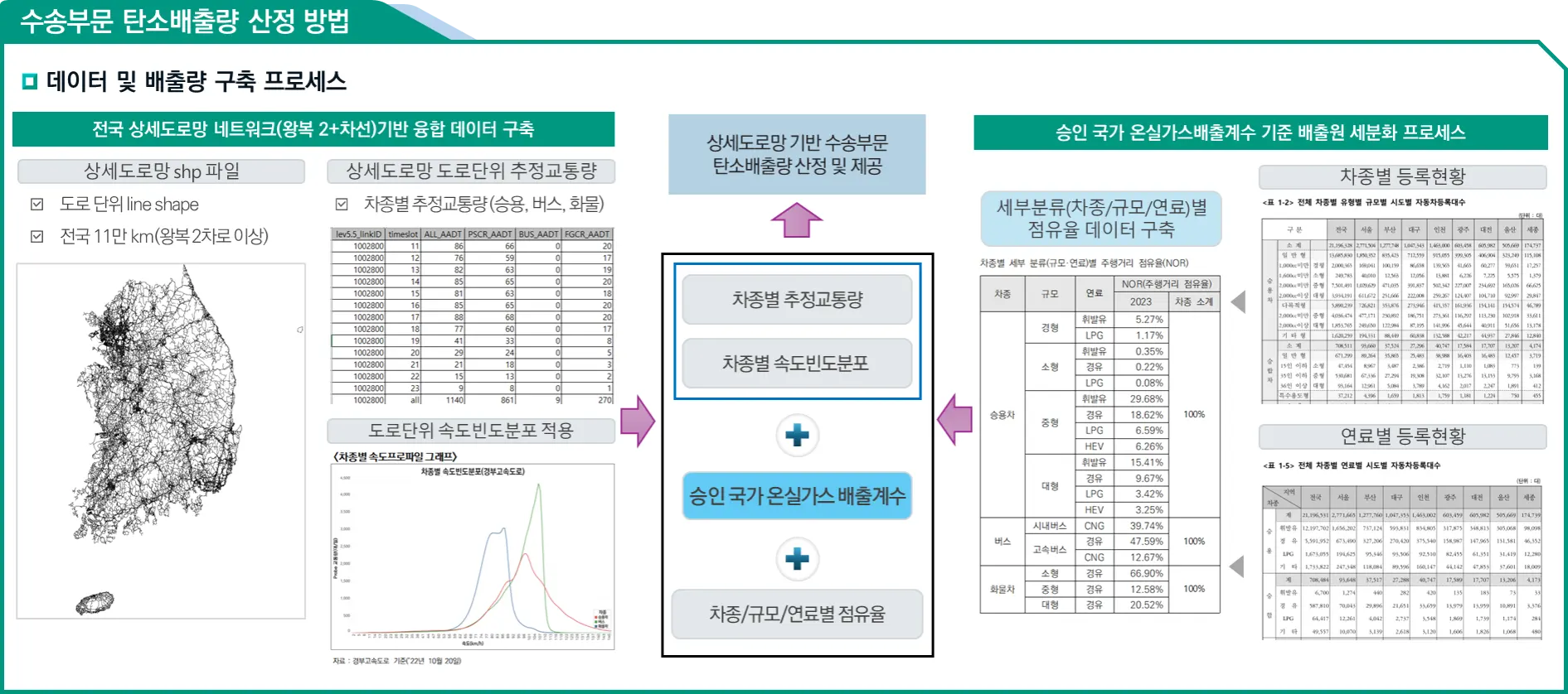 수송부문 탄소배출량 산정 방법
				     데이터 및 배출량 구축 프로세스
				     전국 상세도로망 네트워크(왕복 2+차선)기반 융합 데이터 구축
				     상세도로망 shp 파일 (도로 단위 line shape, 전국 11만 km(왕복 2차로 이상))
				     상세도로망 도로단위 추정교통량 (차종별 추정교통량(승용, 버스, 화물))
				     도로단위 속도 빈도 분포 적용
				     승인 국가 온실가스배출계수 기준 배출원 세분화 프로세스
				     차종별 등록현황, 연료별 등록현황 -> 세부분류(차종/규모/연료)별 점유율 데이터 구축->
				     차종별 추정 교통량, 차종별 속도 빈도분포 + 승인 국가 온실가스 배출 계수 + 차종/규모/연료별 점유율
				     -> 상세도로망 기반 수송부문 탄소배출량 산정 및 제공
				     